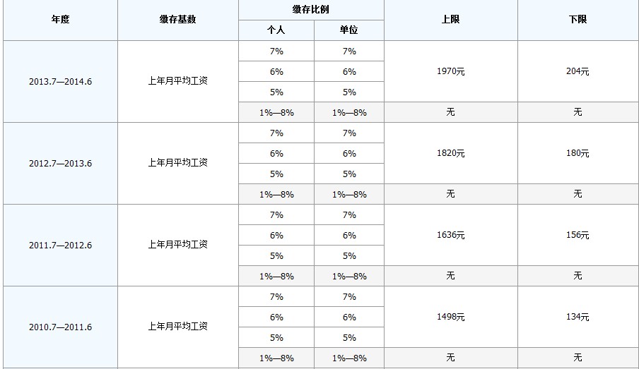 最新公积金卡回收比例是多少方法分析(最方便真实的杭州公积金卡被吞了怎么办方法)