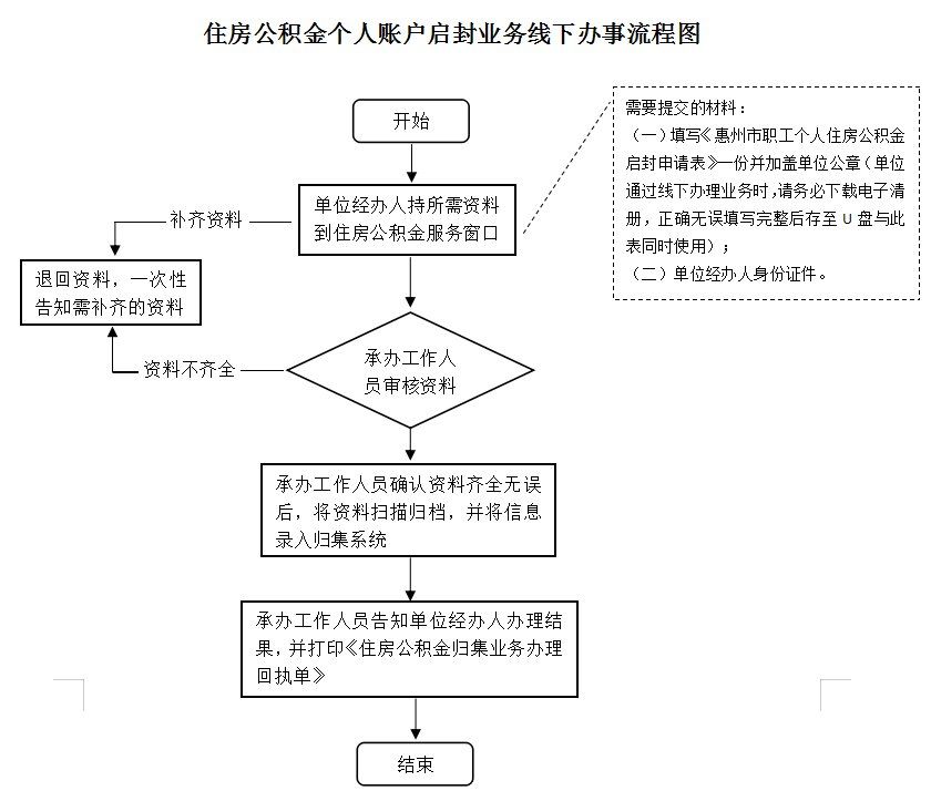 最新公积金卡网上激活流程图方法分析(最方便真实的杭州公积金卡网上激活流程图片方法)