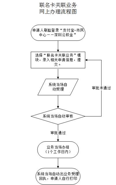 最新公积金卡需要去哪里办理方法分析(最方便真实的杭州公积金卡需要去哪里办理业务方法)