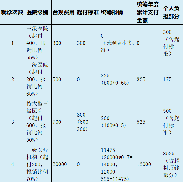 最新医疗报销90%怎么计算方法分析(最方便真实的杭州医保90%报销比例方法)